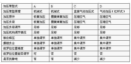 世纪初世界棉纺环锭细纱机的新发展