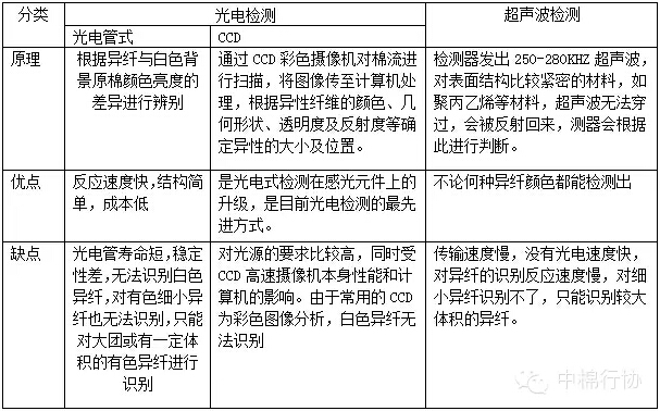 棉纺企业清除异纤方法