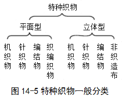 纺织材料之织物篇（三）：特种织物