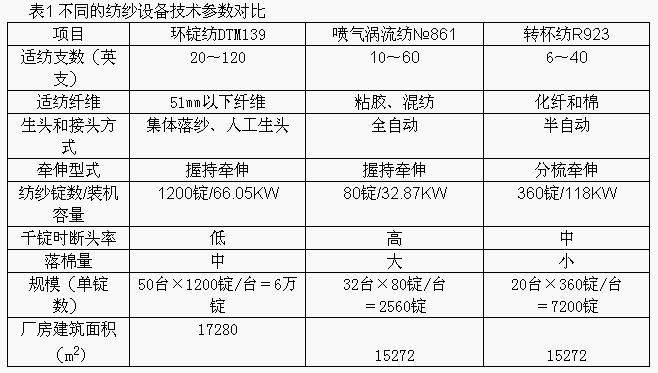 不同纺纱方式的技术性及经济性分析探讨