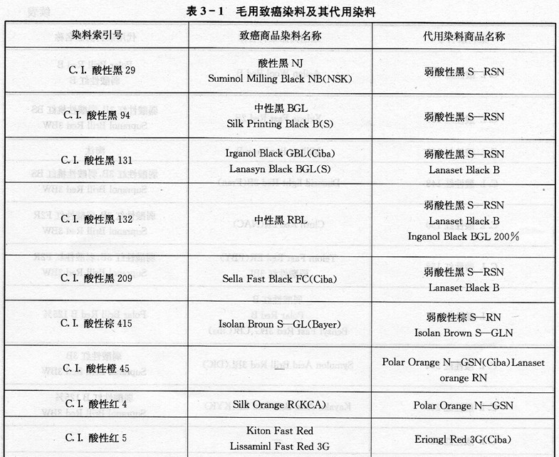 染羊毛用的染料中哪些是禁用品包括进口和国产染料，可用哪些品种来替代?