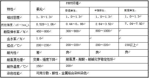 PEET纤维是什么纤维?它与氨纶有何区别?