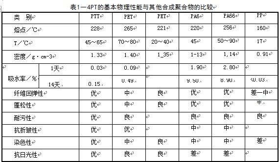 .PETPBTPTT种纤维分别代表何种纤维?各有哪些特征?