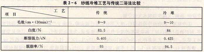 纱线练漂可否采用冷堆工艺?如何实施?