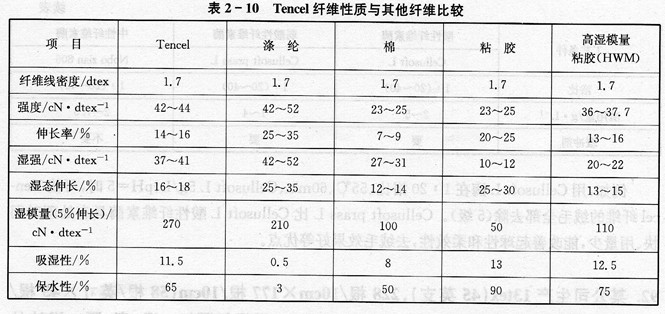 某厂加工批Tencel纤维织物及Tencel粘胶织物，请问前处理使用何种工艺防止Teneel纤维原纤化?选用何种酶较为理想?