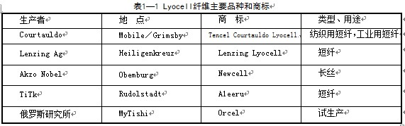 LyocellTencel和Newcell种纤维有何区别?有何特性?