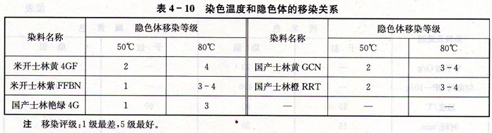 还原染料染浅米色嫩黄色时为什么较难匀染在高温高压染色机上染纱?高温染色是否可行?