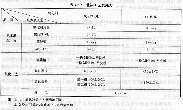 长期采用红矾钠作硫化染料的氧化剂，其排放液造成铬污染分严重，有无其他氧化剂取代之?