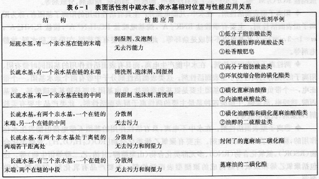 表面活性剂与助剂概述