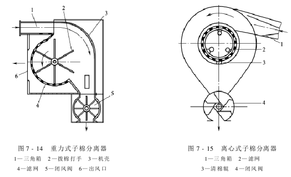 子棉管理 子棉清理机械（）