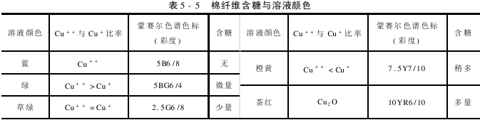 棉纤维含糖测量法 还原糖分离检测法