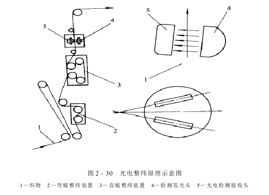 整纬器——光电整纬器