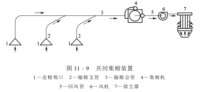 气力输送 皮棉输送