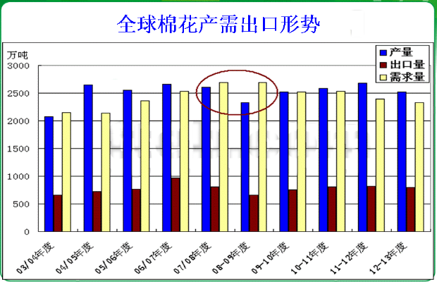 基本面形式分析——本年度行业基本面形势（国际）