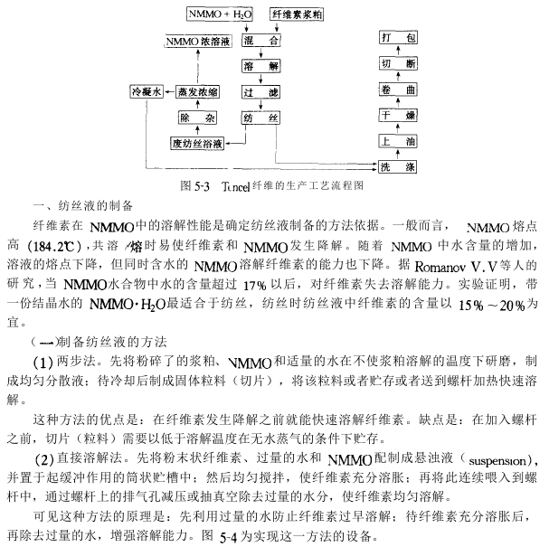 Tencel纤维加工