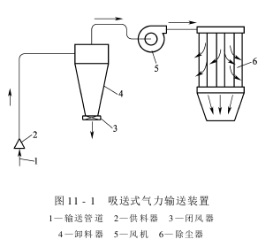 气力输送 气力输送系统