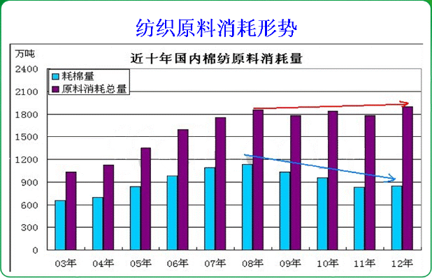 终端需求原料结构格局变化