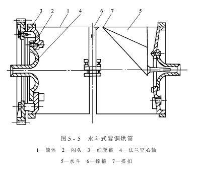 烘筒烘燥机——组成及各部分的作用