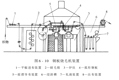 烧毛机——热板烧毛机