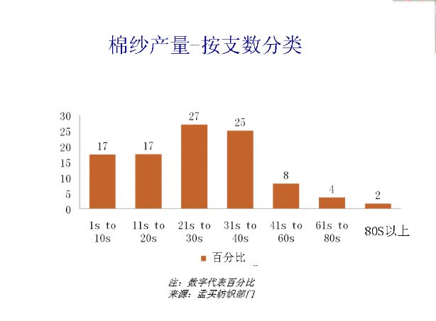 印度中支精普梳纯棉纱线的生产销售情况