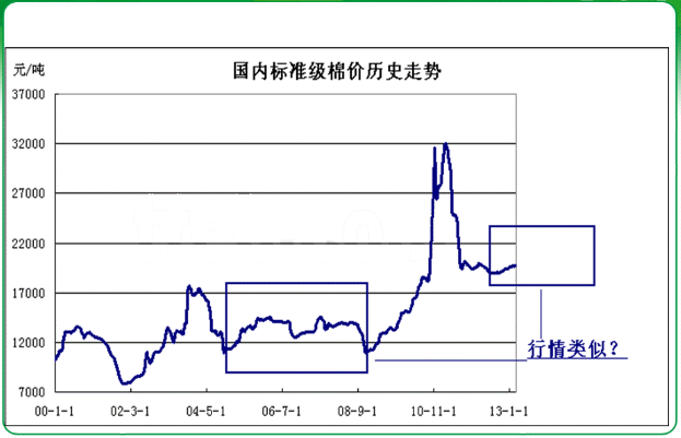 后市国内棉花行情走势奏猜想