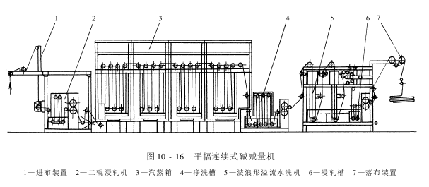前处理设备——涤纶仿真丝前处理设备-连续式碱减量机