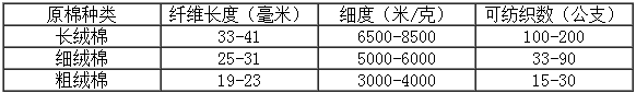 原棉长度与可纺支数的关系