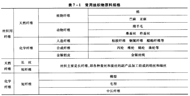 丝织原料的分类