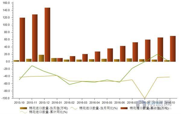 棉花对外依赖程度降低 -月进口量减少.%