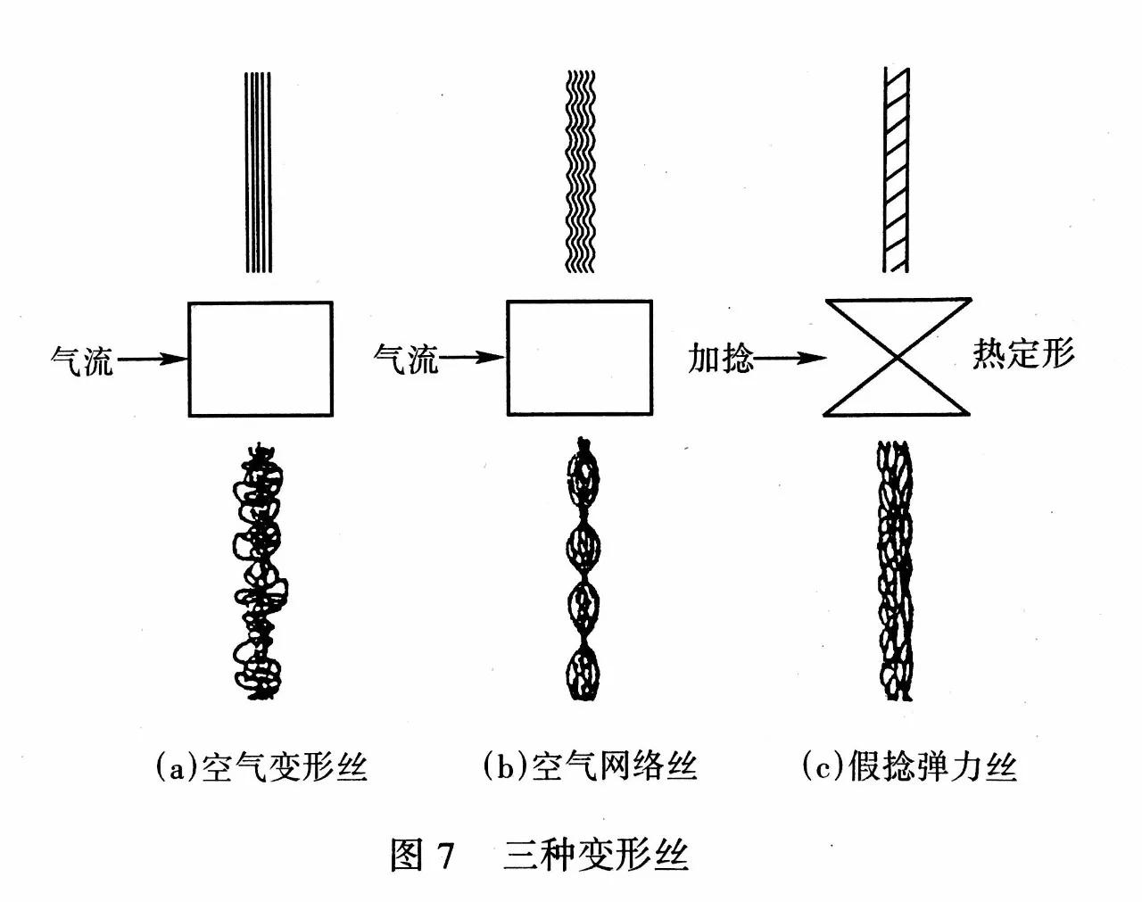 何为空气变形丝？