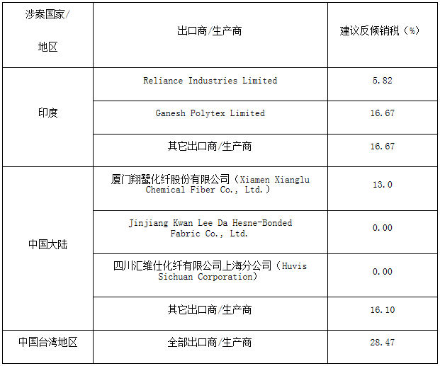 印尼对中国聚酯短纤作出第三次反倾销落复审肯定性终裁