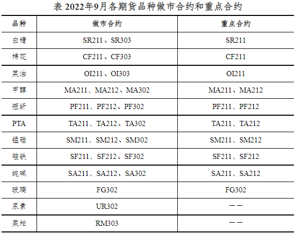  郑商所：9月期货品种做市合约和重点合约