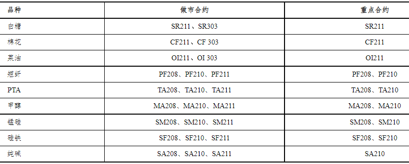  郑商所：6月期货品种做市合约和重点合约