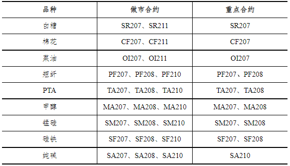  郑商所：5月期货品种做市合约和重点合约