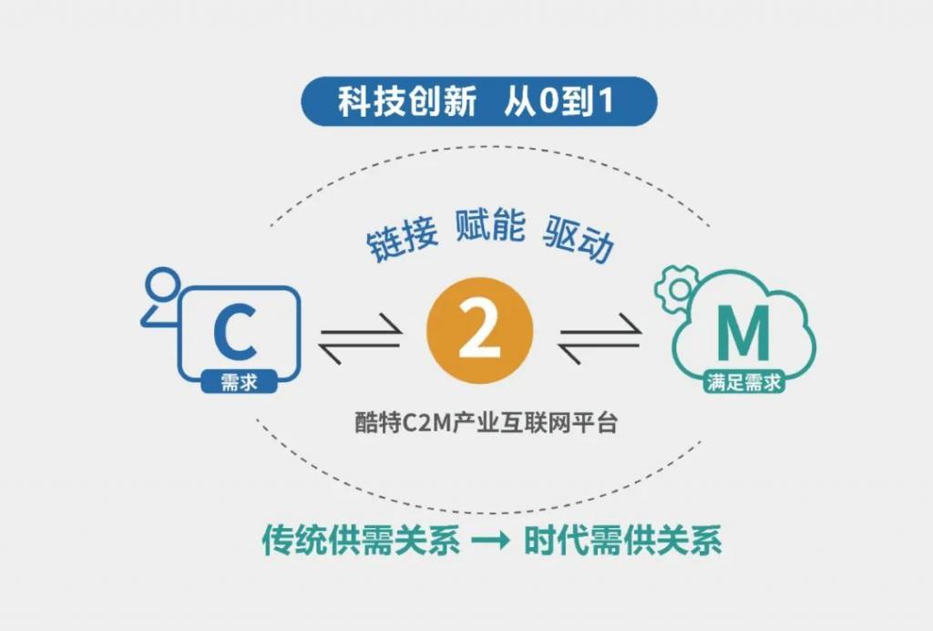  酷特智能：深耕C2M产业互联网生态版图 2021年净利同比增长28.91%