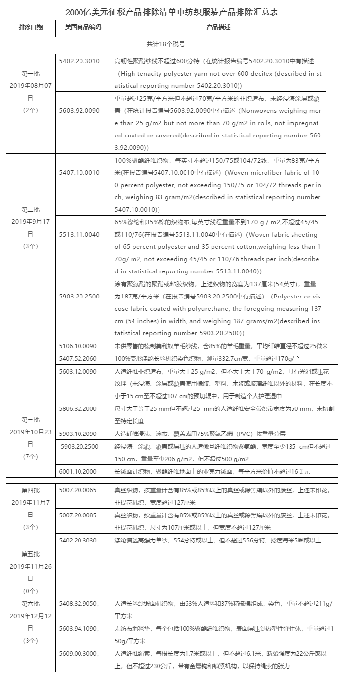 美国发布亿美元征税产品第六批排除清单