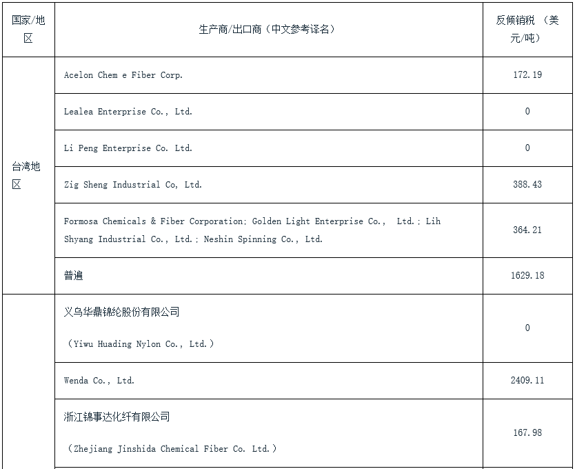 巴西对中国尼龙线作出次反倾销落复审肯定性终裁