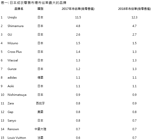 本成衣市场关键销售和采购趋势