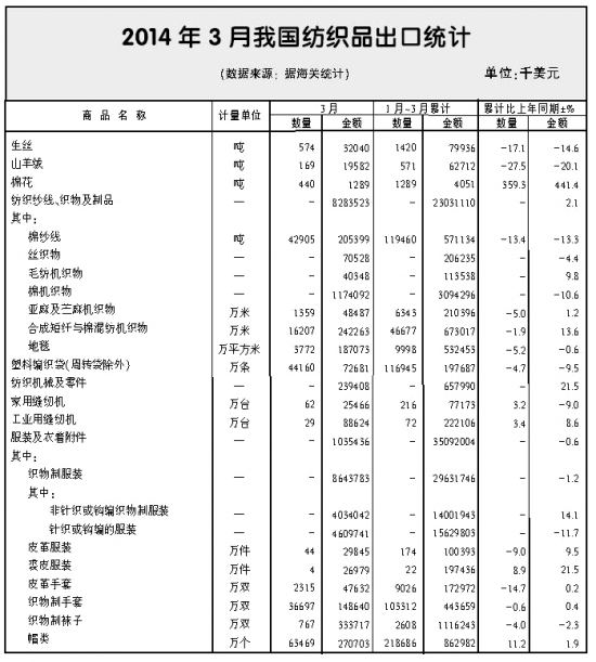 -全国纺织品服装进出口形势概述