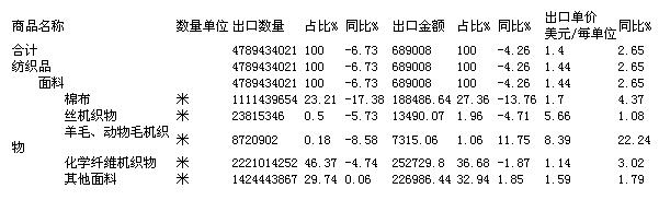 -面料出口结构统计