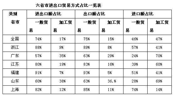 纺织服装主要省份出口基本情况简析