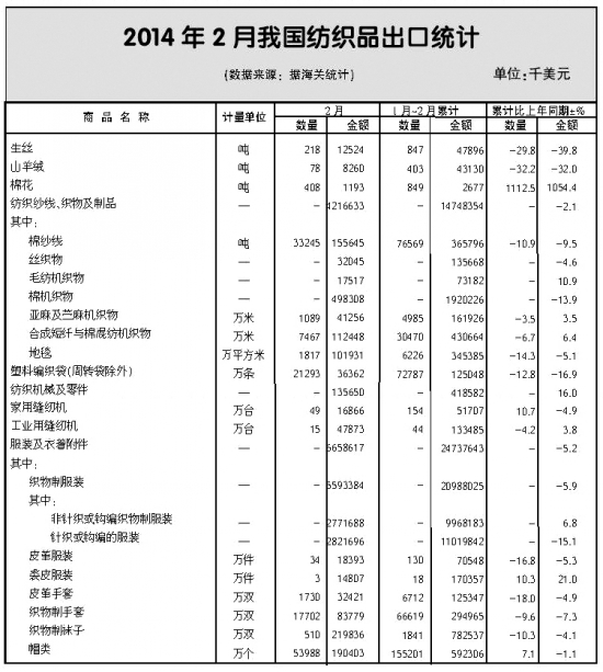 全国纺织品服装进出口形势概述