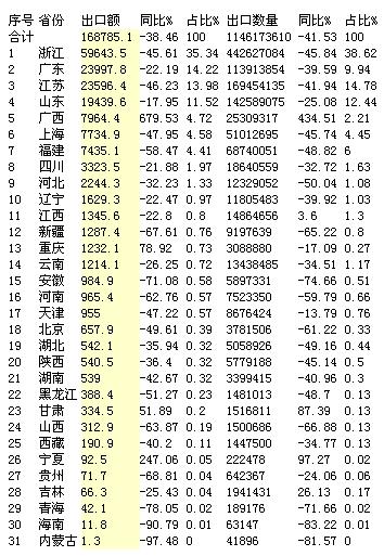 面料出口省市统计