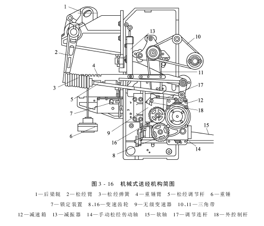 送经机构机械式半积极送经机构