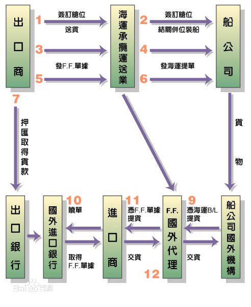 海运出口操作流程