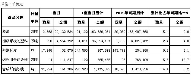 全国纺织原料进口商品量值表