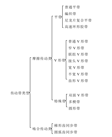 剑杆织机的主传动-带传动