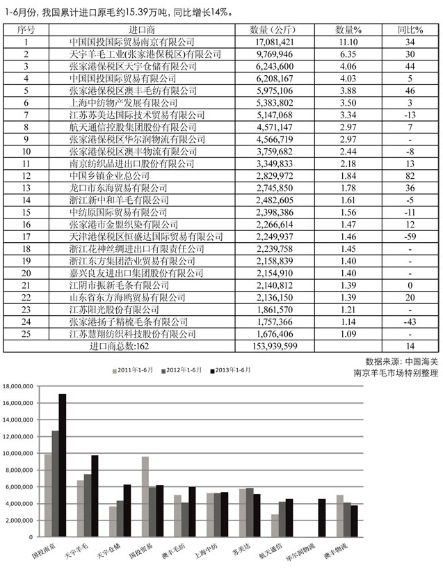 -份我国进口原毛前家企业