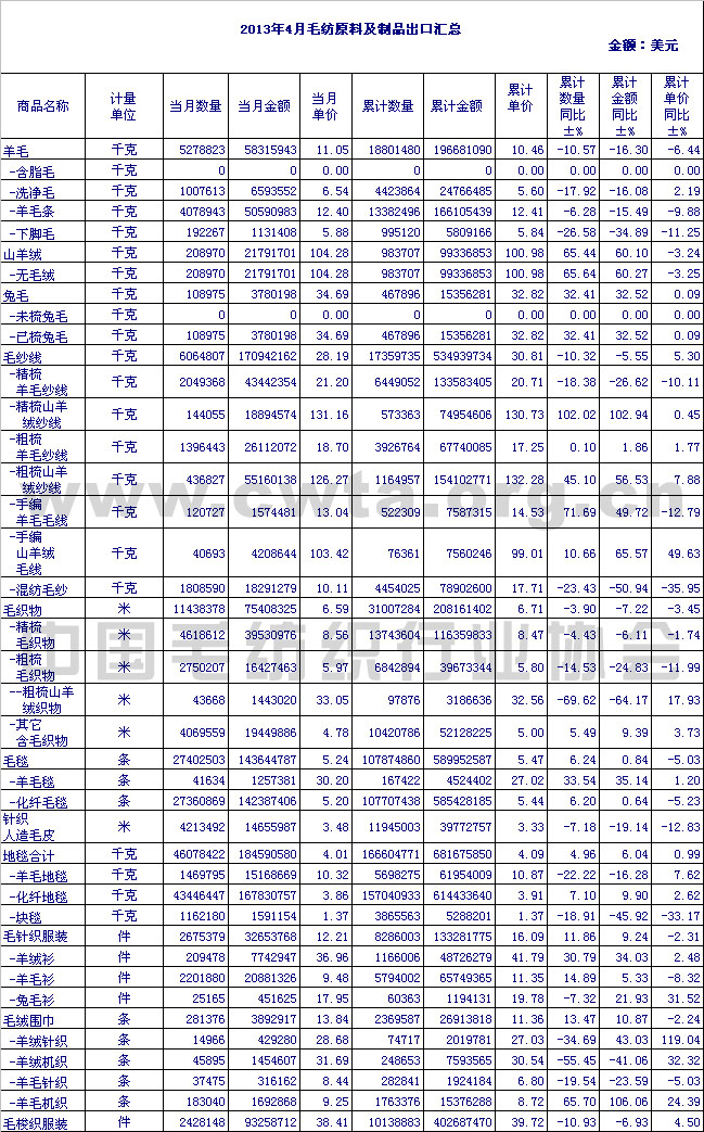 毛纺原料及制品出口汇总