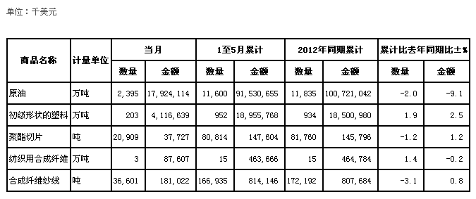 全国纺织原料进口商品量值表